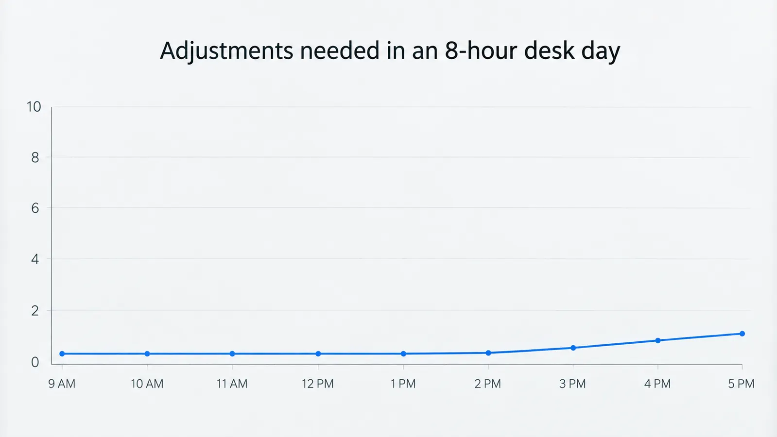 A simple line chart showing how many times a lumbar pillow needed adjusting during an eight-hour desk day, with the line staying low through the morning and rising slightly in late afternoon